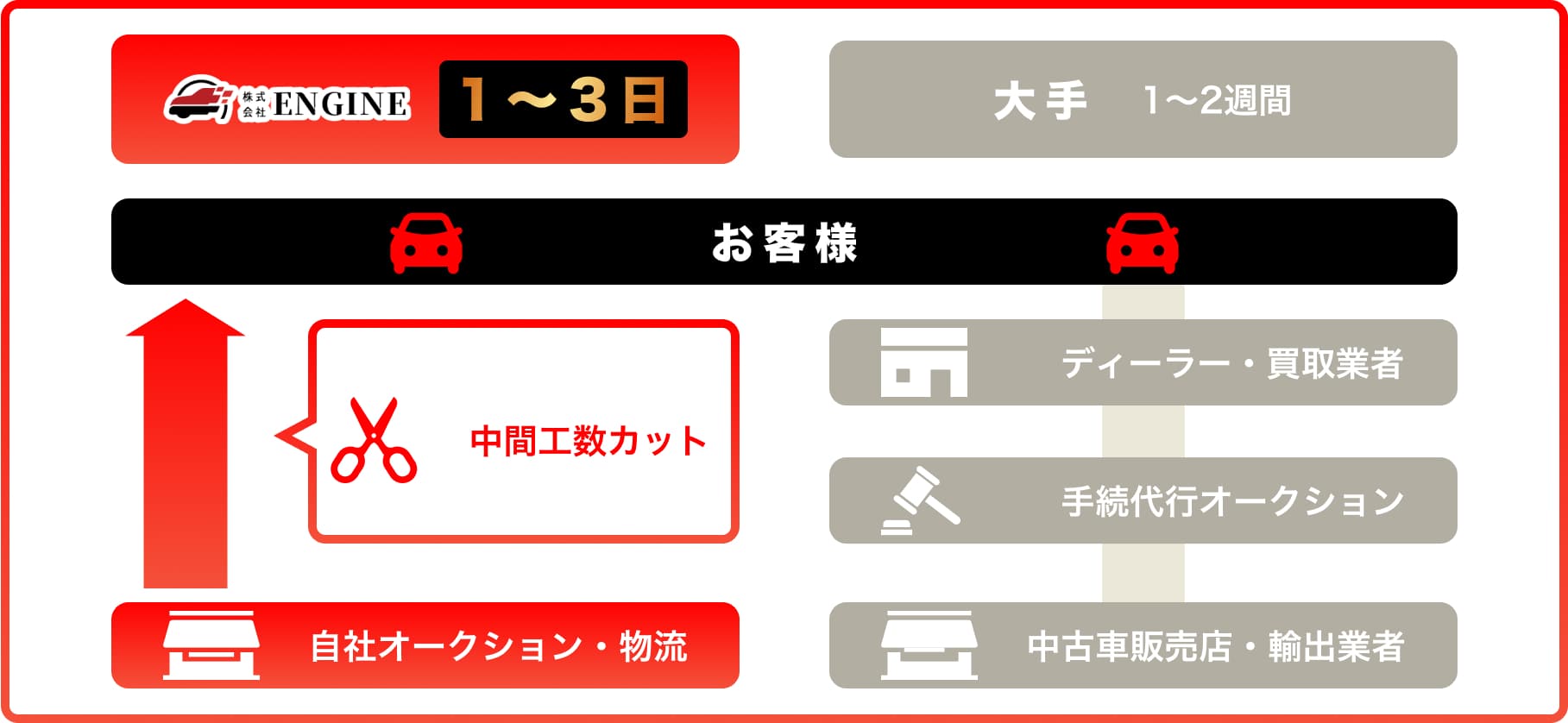 株式会社エンジンとその他大手会社との着金までの違い
